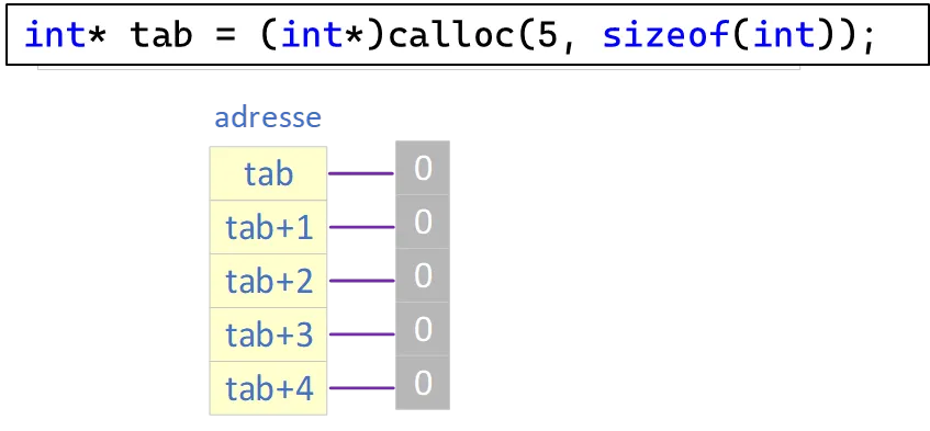int* tab = (int*) calloc(5,sizeof(int));