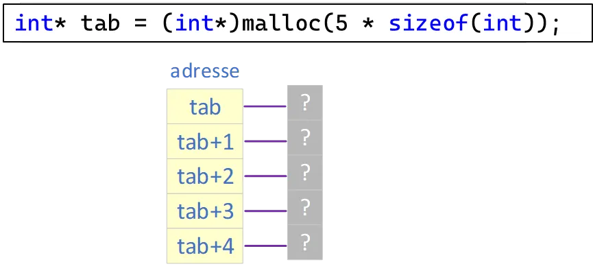 int* tab = (int*) malloc (5 * sizeof(int));