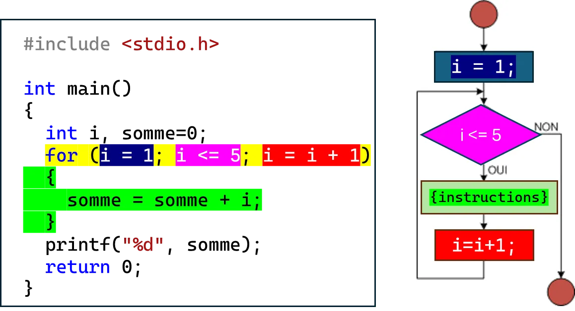 int somme=0;
for(int i=1; i<=5; i++) somme=somme+i;