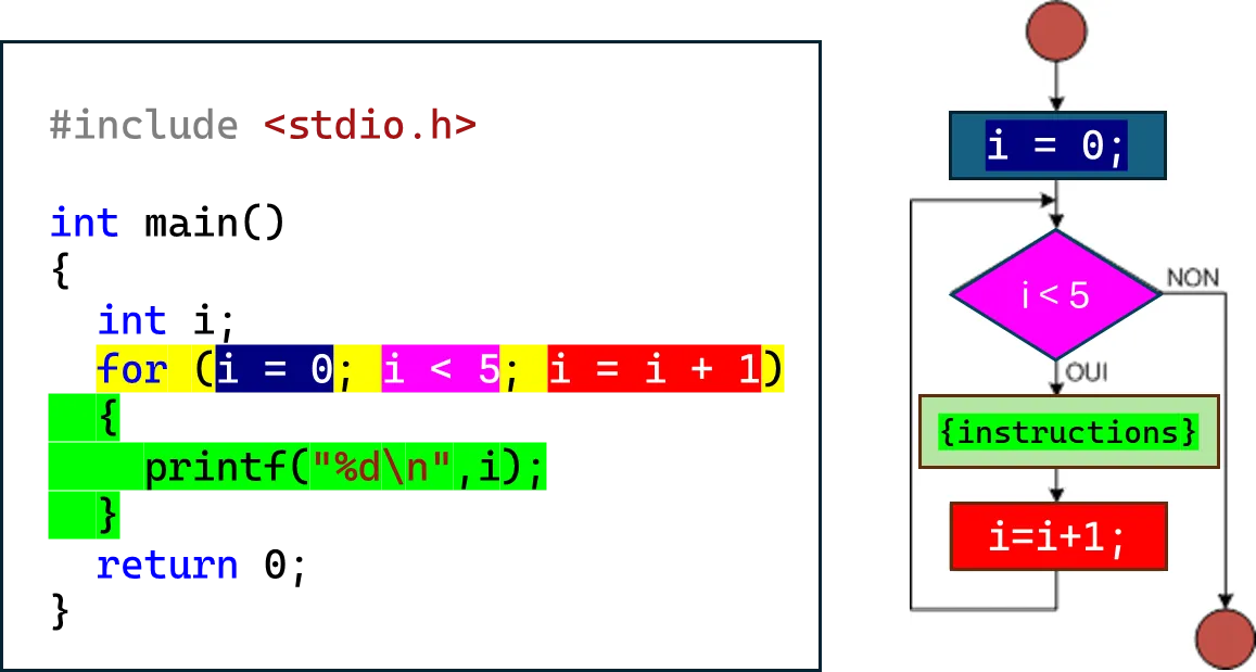 ordinogramme de la boucle for