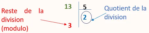 reste de la division entière 13/5=2 et 13%5=3