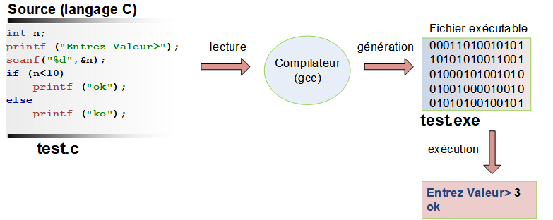 compilation gcc