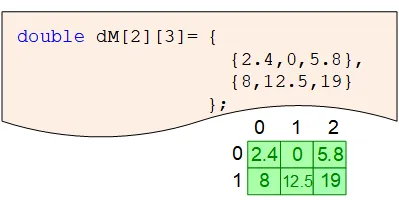 double m[2][3] = { {2.4,0,5.8},{8,12.5,19}};
